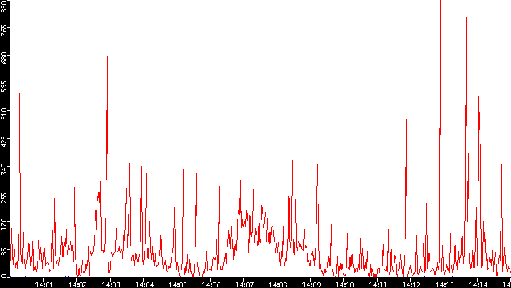 Nb. of Packets vs. Time
