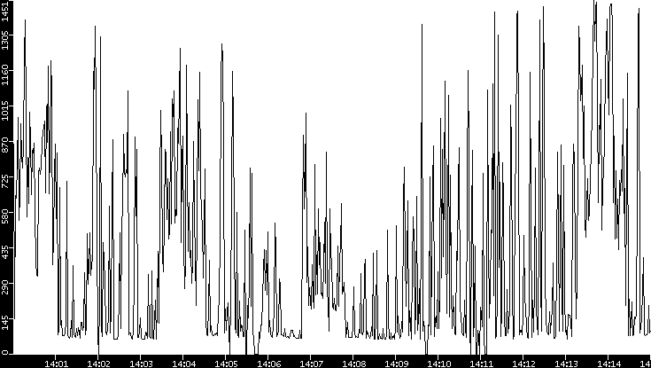 Average Packet Size vs. Time