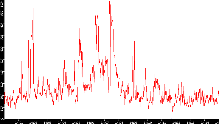 Nb. of Packets vs. Time