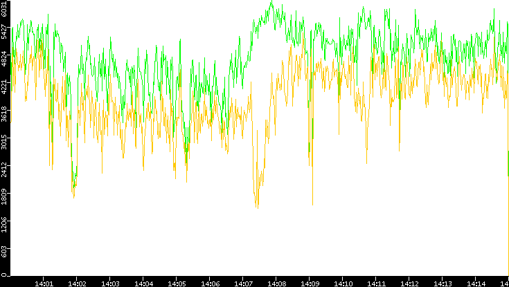 Entropy of Port vs. Time