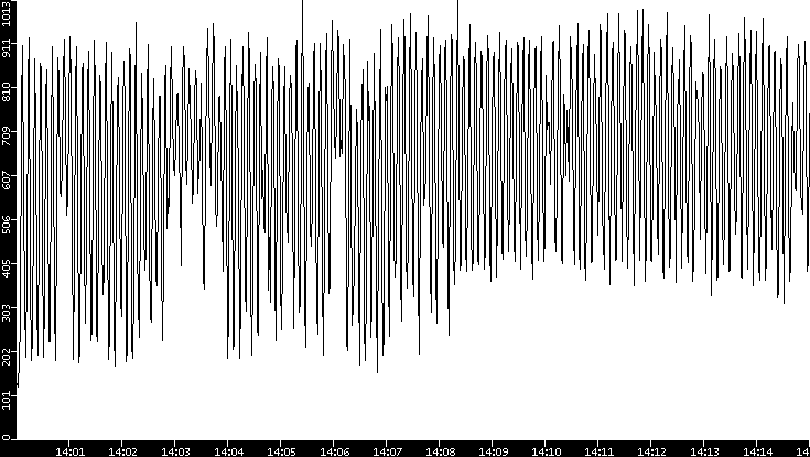 Average Packet Size vs. Time