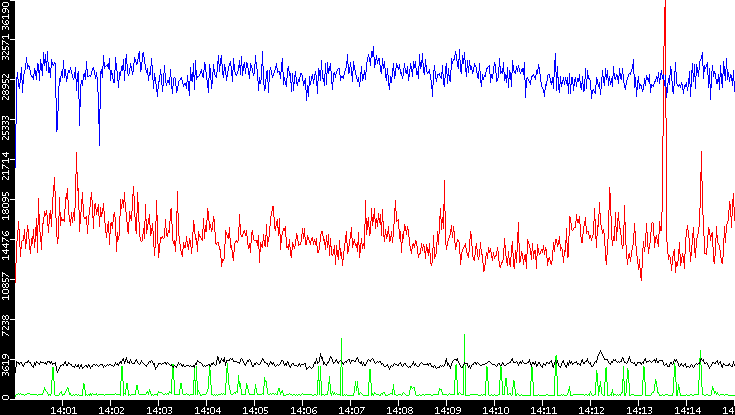Nb. of Packets vs. Time
