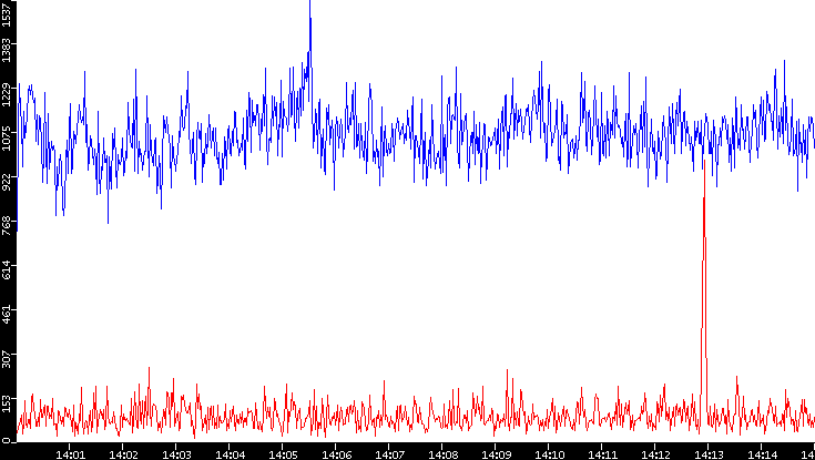 Nb. of Packets vs. Time
