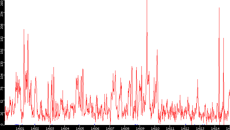 Nb. of Packets vs. Time