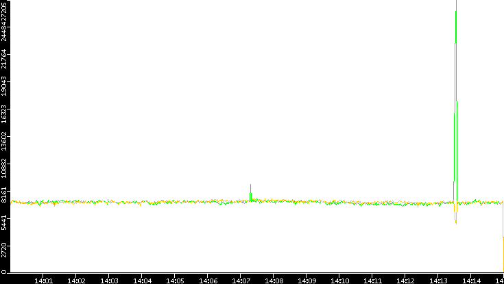 Entropy of Port vs. Time
