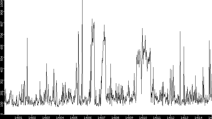 Average Packet Size vs. Time