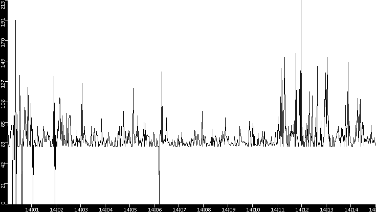 Average Packet Size vs. Time