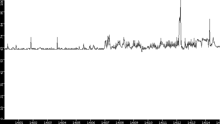 Average Packet Size vs. Time