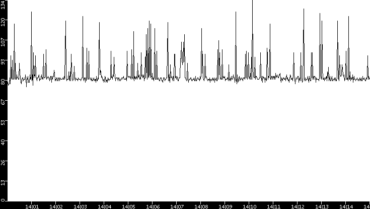 Average Packet Size vs. Time