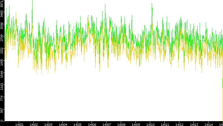 Entropy of Port vs. Time