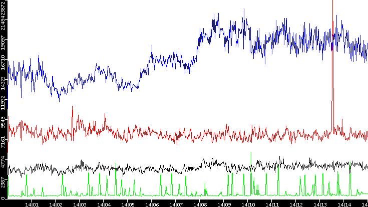 Nb. of Packets vs. Time