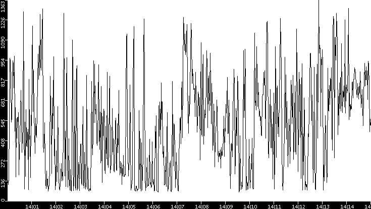 Average Packet Size vs. Time