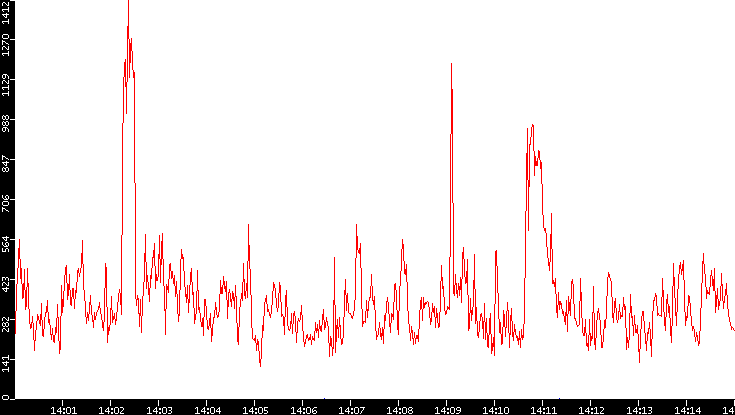 Nb. of Packets vs. Time