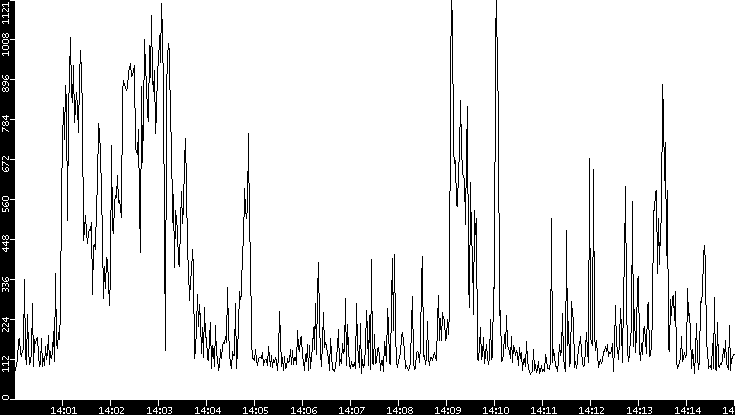 Average Packet Size vs. Time