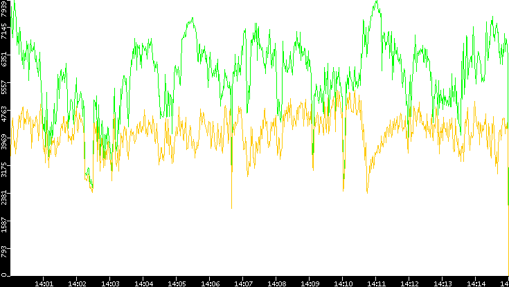 Entropy of Port vs. Time