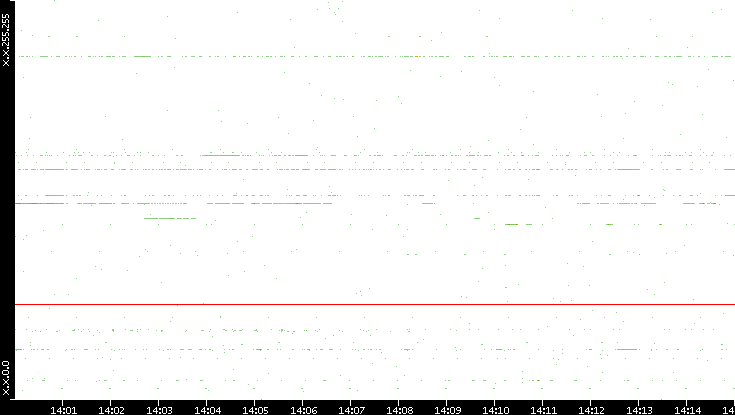 Dest. IP vs. Time