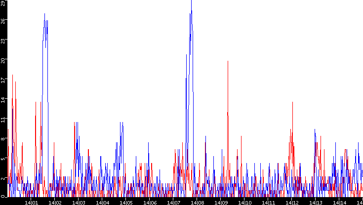 Nb. of Packets vs. Time