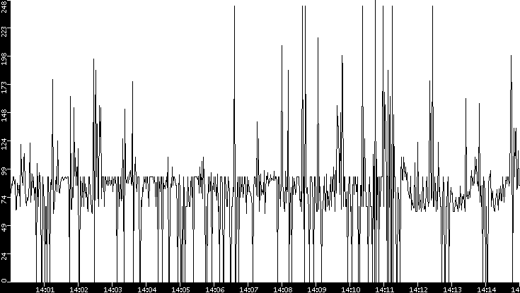 Average Packet Size vs. Time