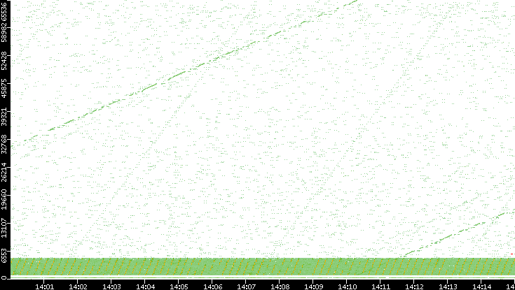 Src. Port vs. Time