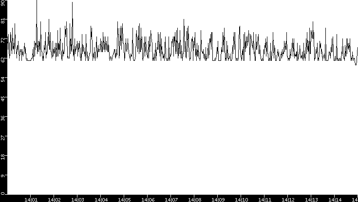 Average Packet Size vs. Time