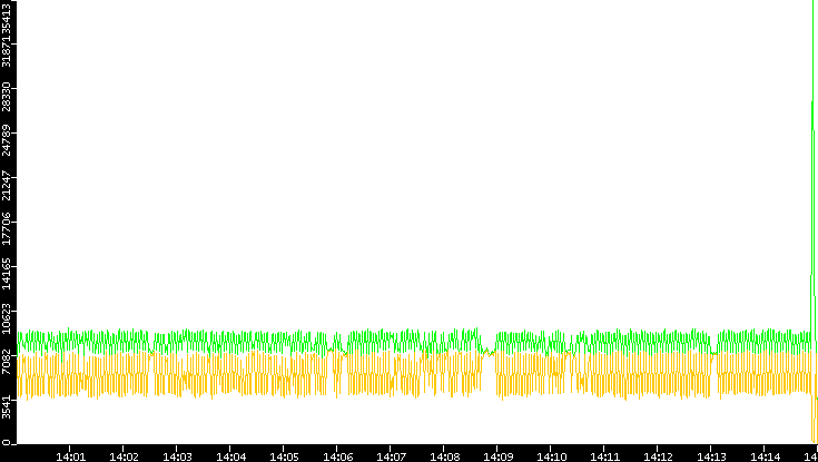 Entropy of Port vs. Time