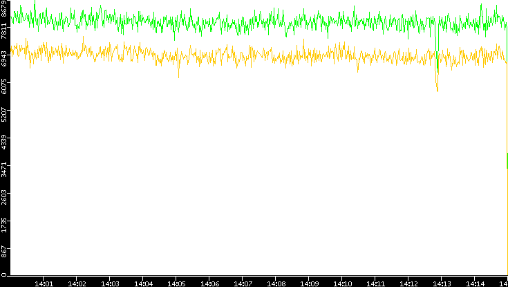 Entropy of Port vs. Time