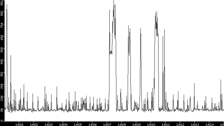 Average Packet Size vs. Time