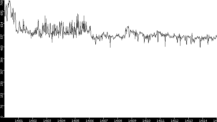 Average Packet Size vs. Time