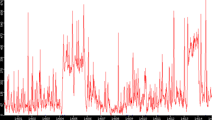Nb. of Packets vs. Time