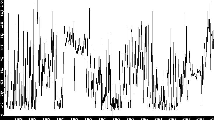 Average Packet Size vs. Time