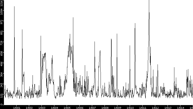 Average Packet Size vs. Time