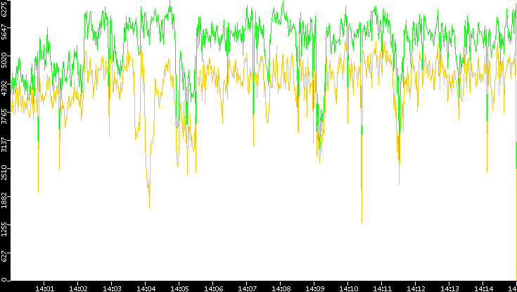 Entropy of Port vs. Time