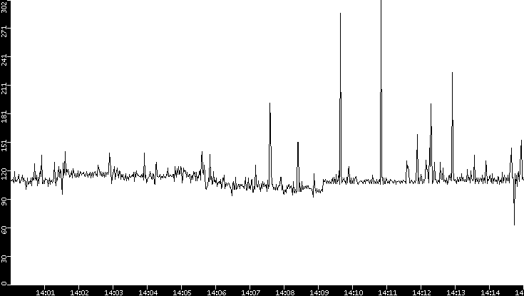 Average Packet Size vs. Time