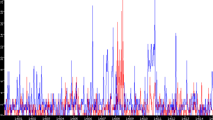 Nb. of Packets vs. Time