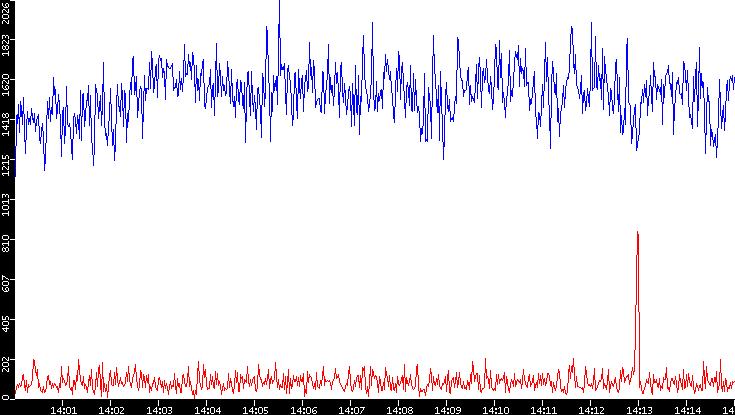 Nb. of Packets vs. Time