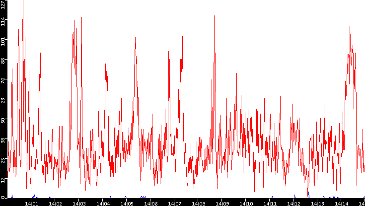 Nb. of Packets vs. Time