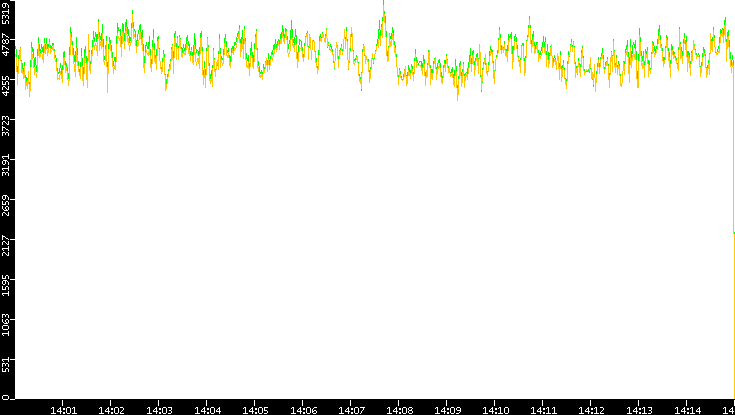 Entropy of Port vs. Time