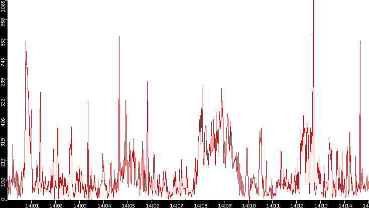 Nb. of Packets vs. Time