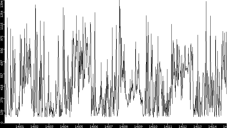 Average Packet Size vs. Time