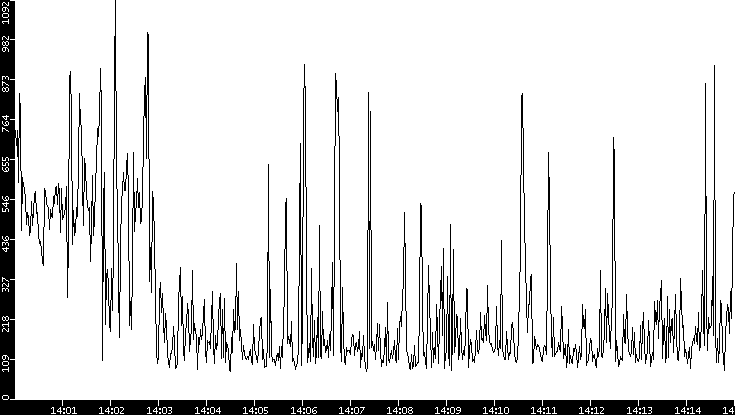 Average Packet Size vs. Time
