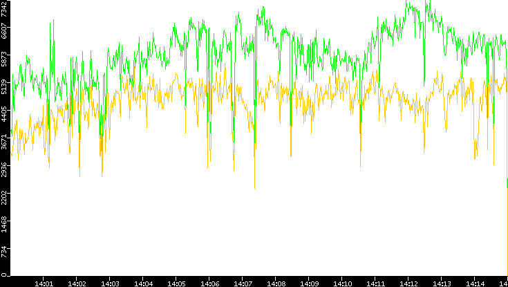 Entropy of Port vs. Time