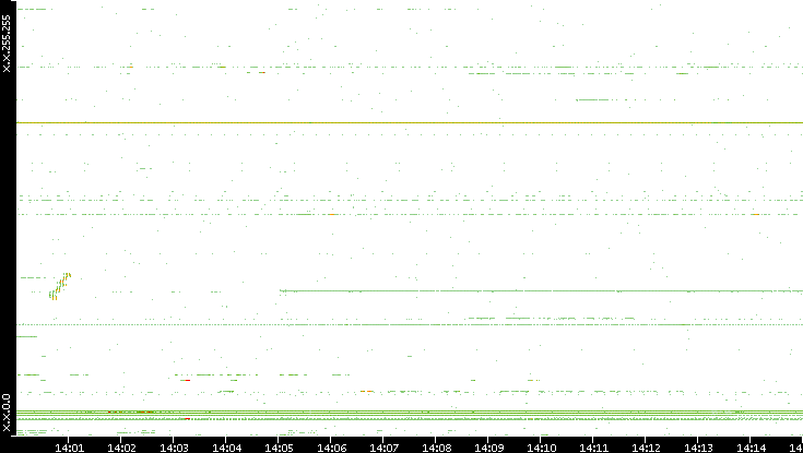 Dest. IP vs. Time