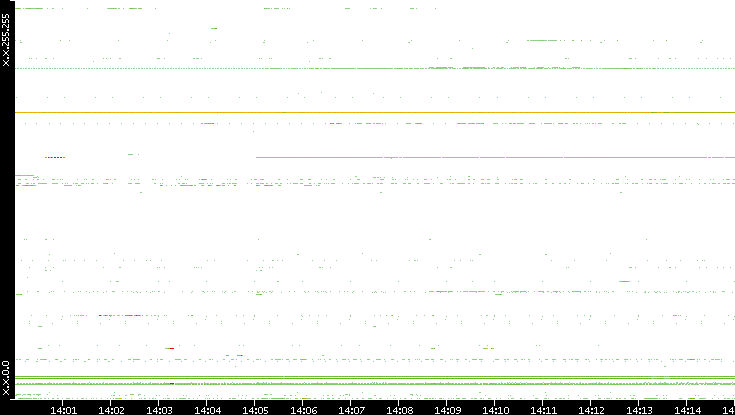 Src. IP vs. Time