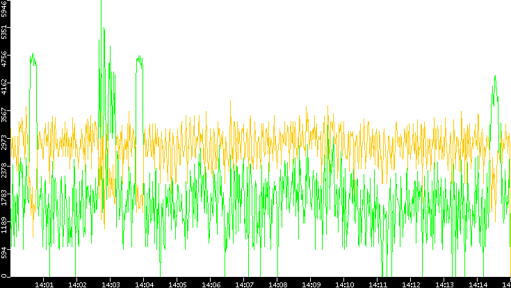 Entropy of Port vs. Time