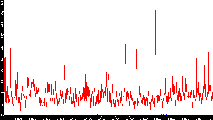 Nb. of Packets vs. Time