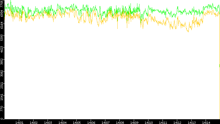 Entropy of Port vs. Time