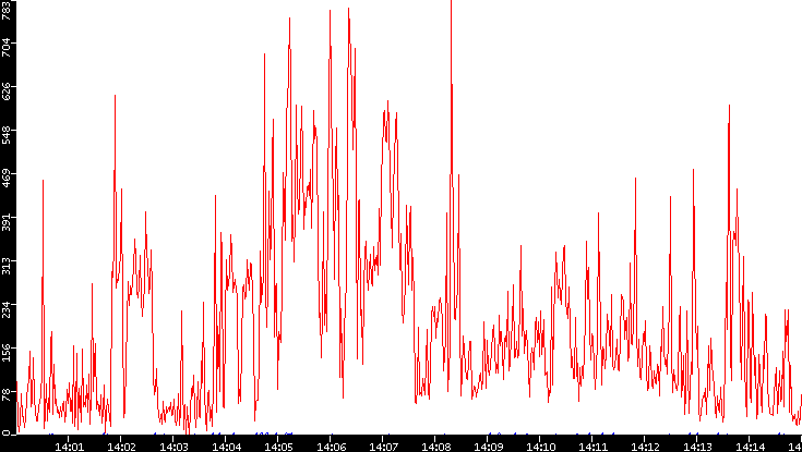 Nb. of Packets vs. Time