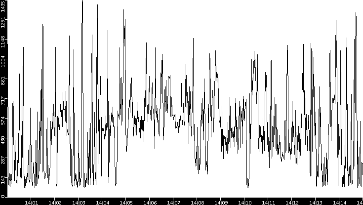 Average Packet Size vs. Time