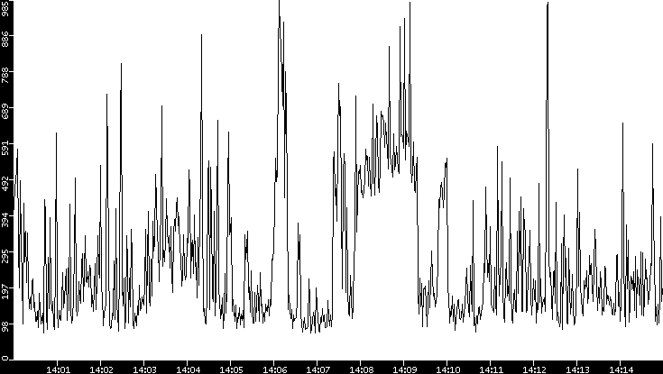 Average Packet Size vs. Time