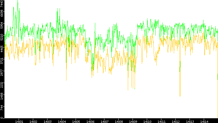 Entropy of Port vs. Time